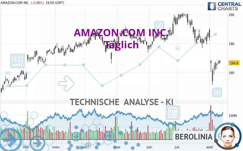 AMAZON.COM INC. - Täglich