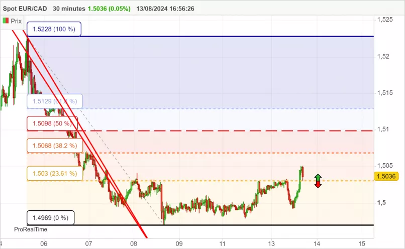 EUR/CAD - 30 min.