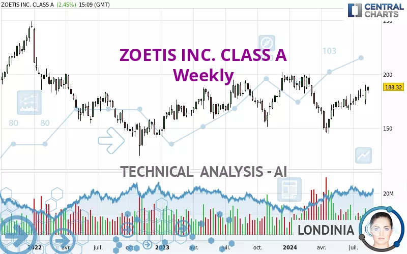 ZOETIS INC. CLASS A - Weekly