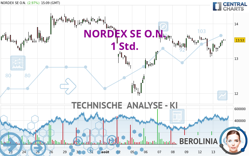 NORDEX SE O.N. - 1H