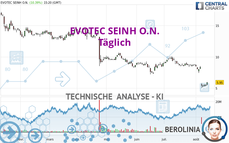 EVOTEC SEINH O.N. - Täglich