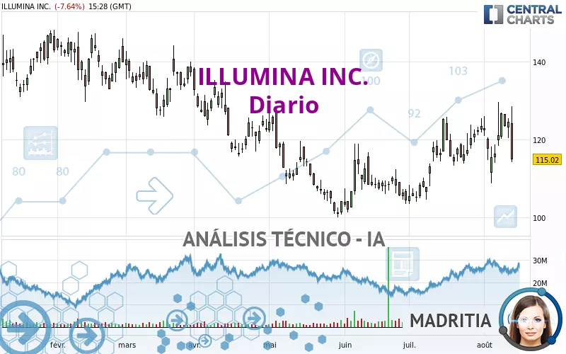 ILLUMINA INC. - Giornaliero