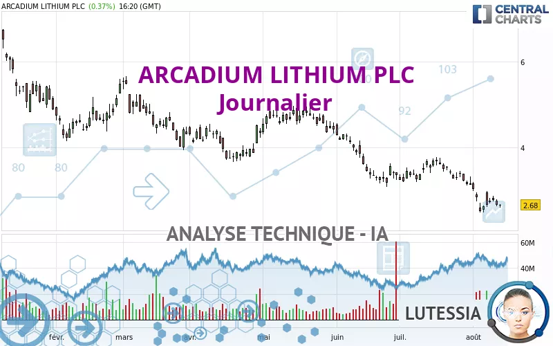 ARCADIUM LITHIUM PLC - Dagelijks