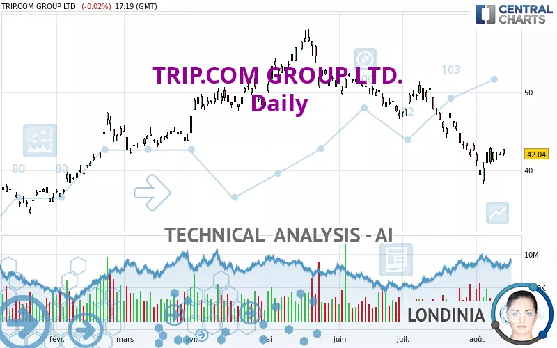 TRIP.COM GROUP LTD. - Giornaliero