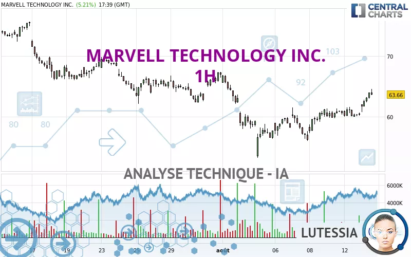 MARVELL TECHNOLOGY INC. - 1 uur