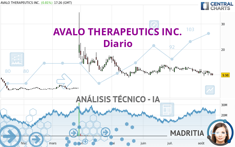 AVALO THERAPEUTICS INC. - Täglich