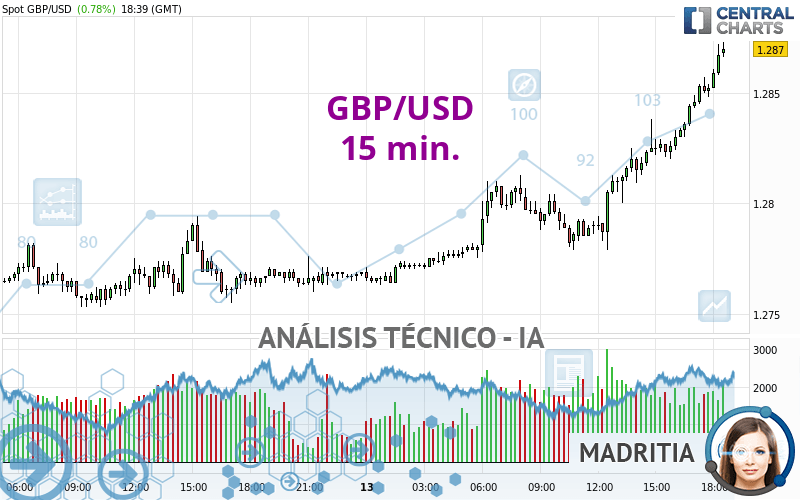 GBP/USD - 15 min.