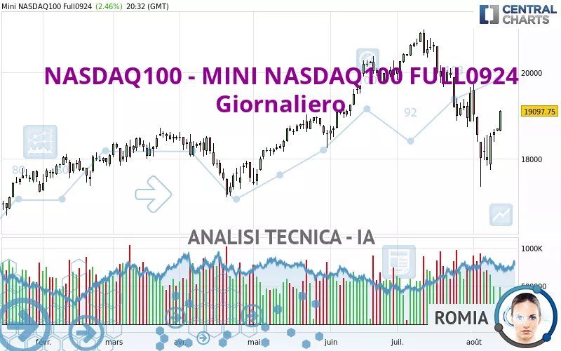 NASDAQ100 - MINI NASDAQ100 FULL0325 - Giornaliero