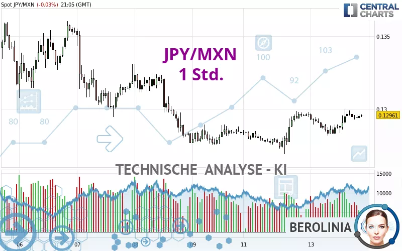 JPY/MXN - 1 Std.