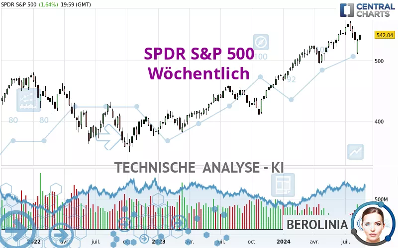 SPDR S&amp;P 500 - Semanal