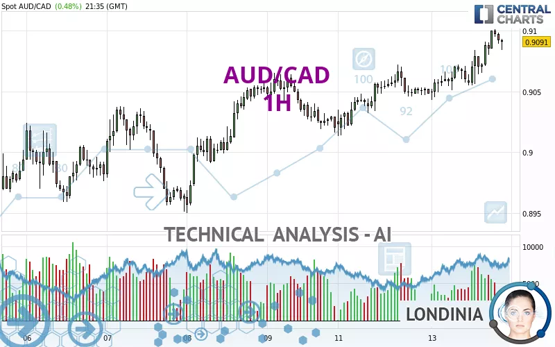 AUD/CAD - 1H