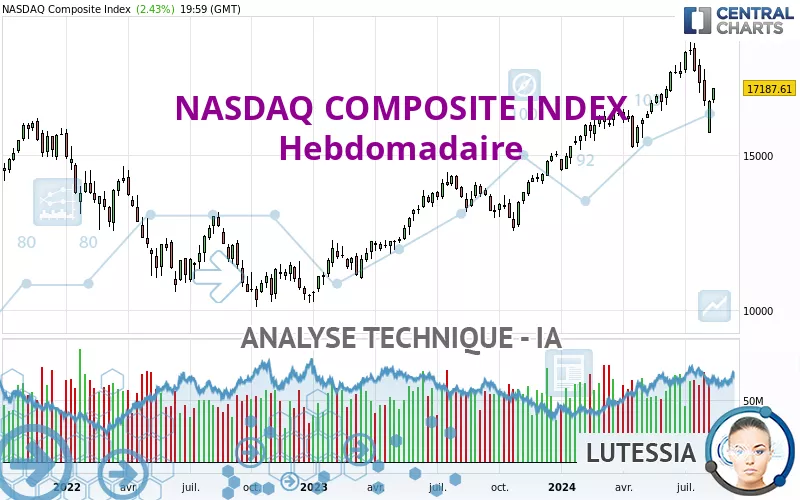 NASDAQ COMPOSITE INDEX - Wekelijks