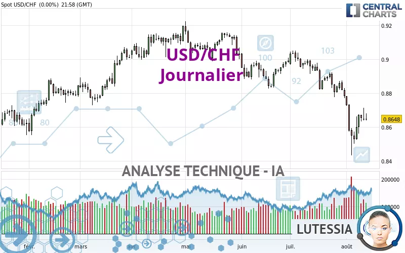 USD/CHF - Dagelijks