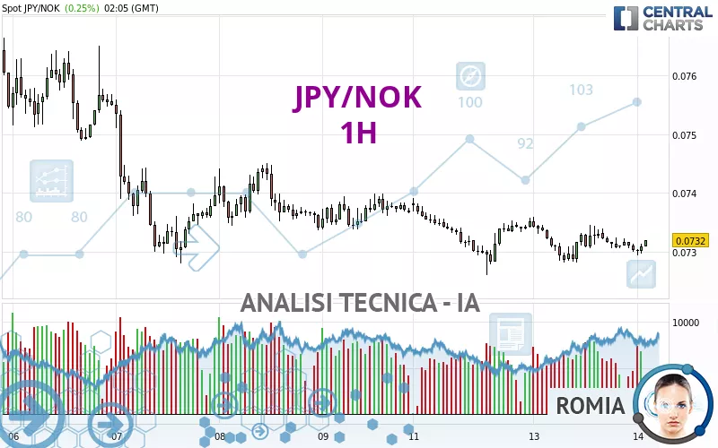 JPY/NOK - 1H