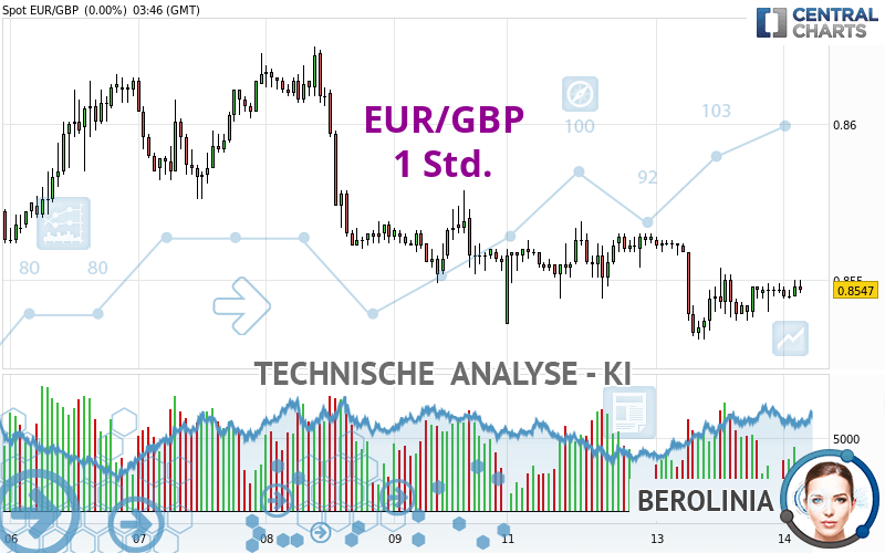 EUR/GBP - 1H