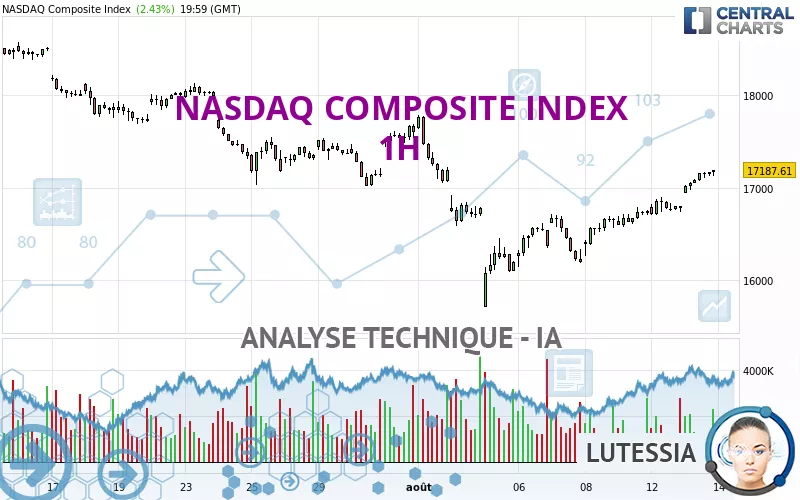 NASDAQ COMPOSITE INDEX - 1 uur