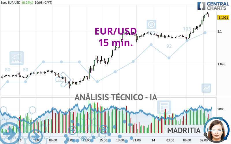 EUR/USD - 15 min.