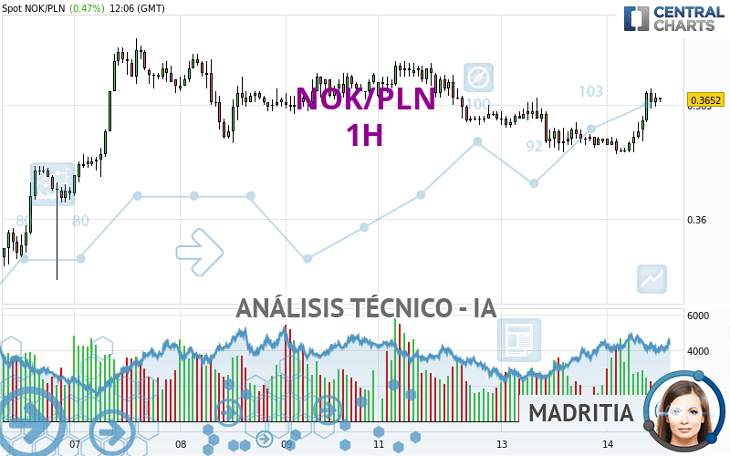 NOK/PLN - 1H