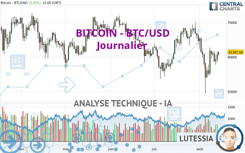 BITCOIN - BTC/USD - Diario