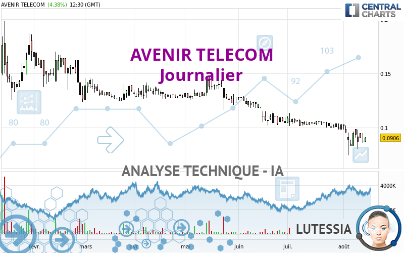 AVENIR TELECOM - Journalier