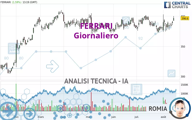 FERRARI - Giornaliero