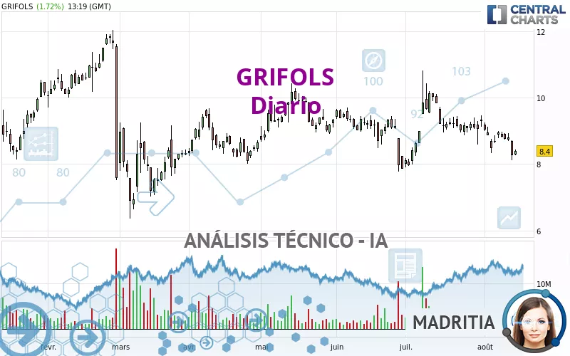 GRIFOLS - Giornaliero