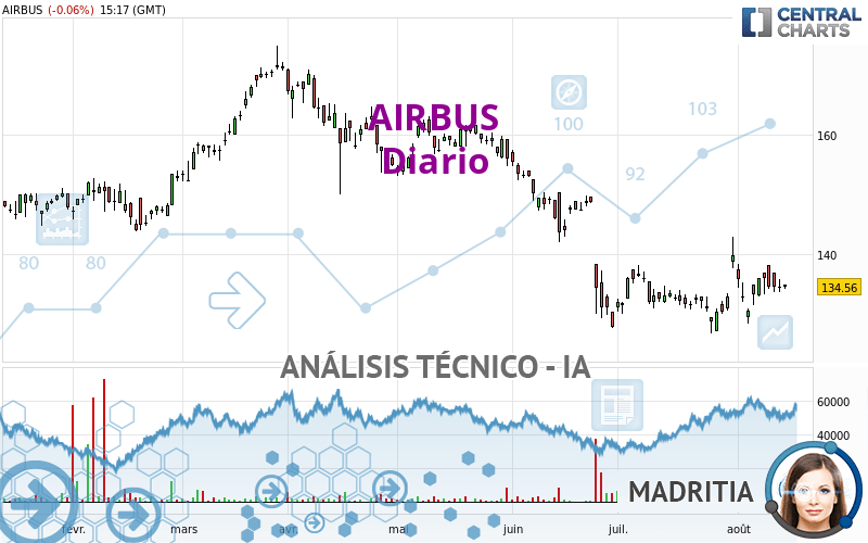 AIRBUS - Diario