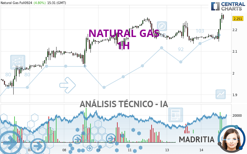 NATURAL GAS - 1H