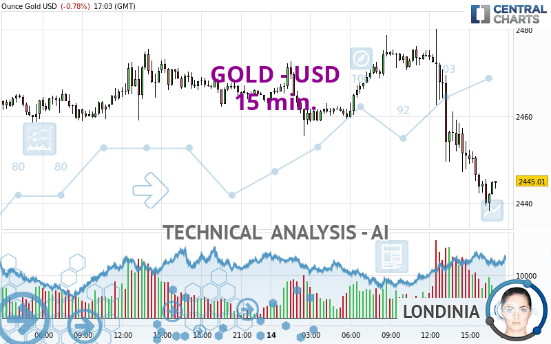 GOLD - USD - 15 min.