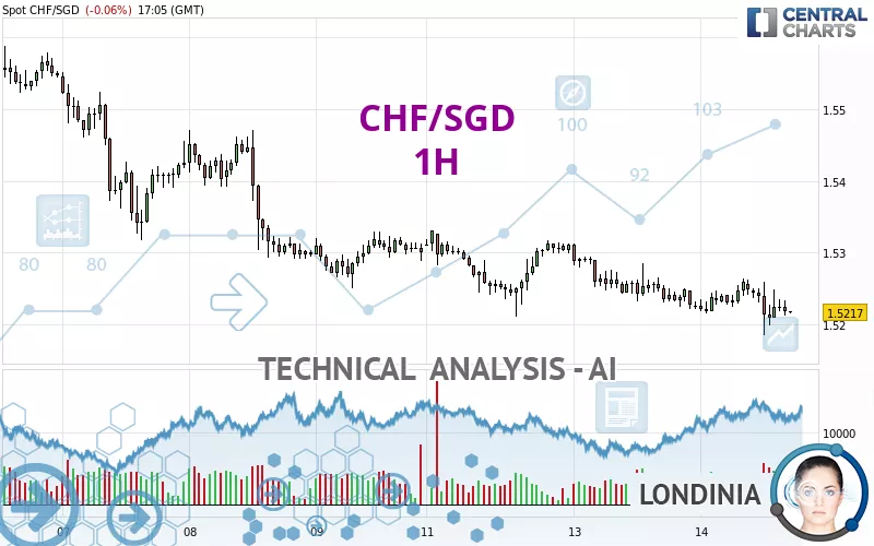 CHF/SGD - 1H