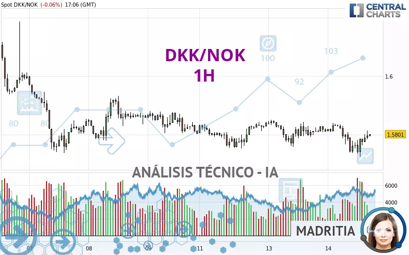 DKK/NOK - 1H