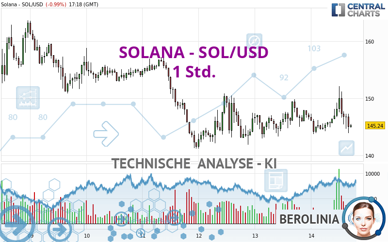 SOLANA - SOL/USD - 1 uur