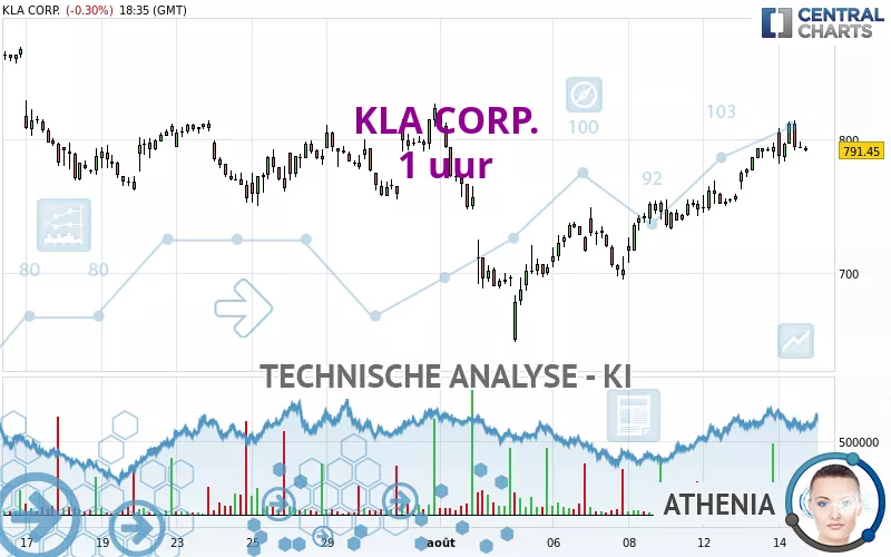 KLA CORP. - 1 uur