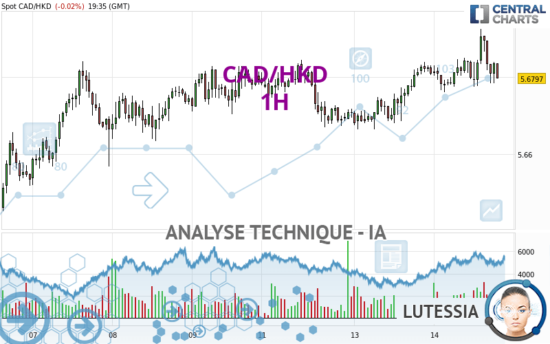 CAD/HKD - 1H