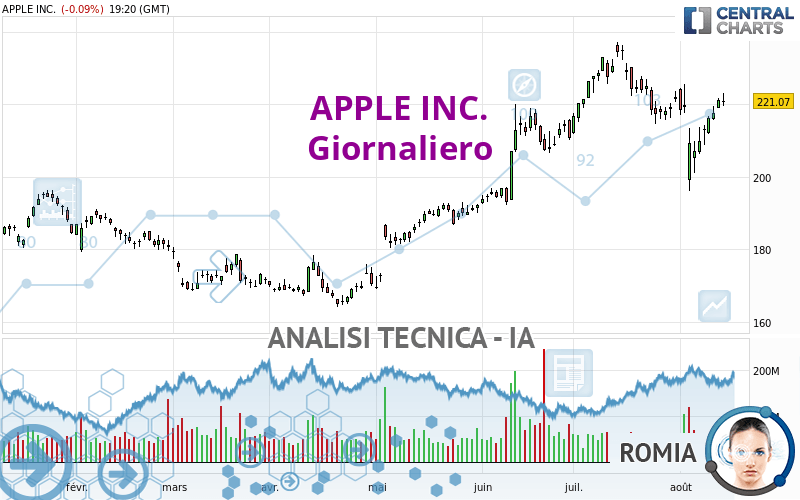 APPLE INC. - Giornaliero