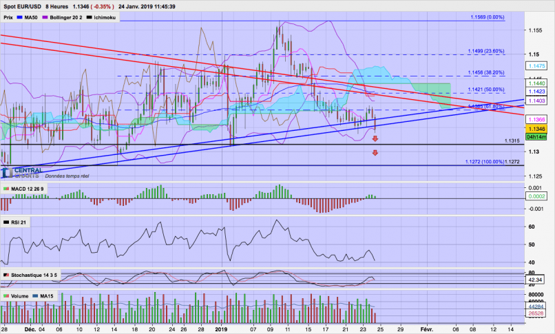 EUR/USD - 8H