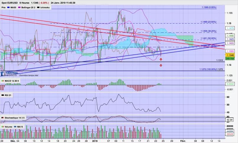 EUR/USD - 8H