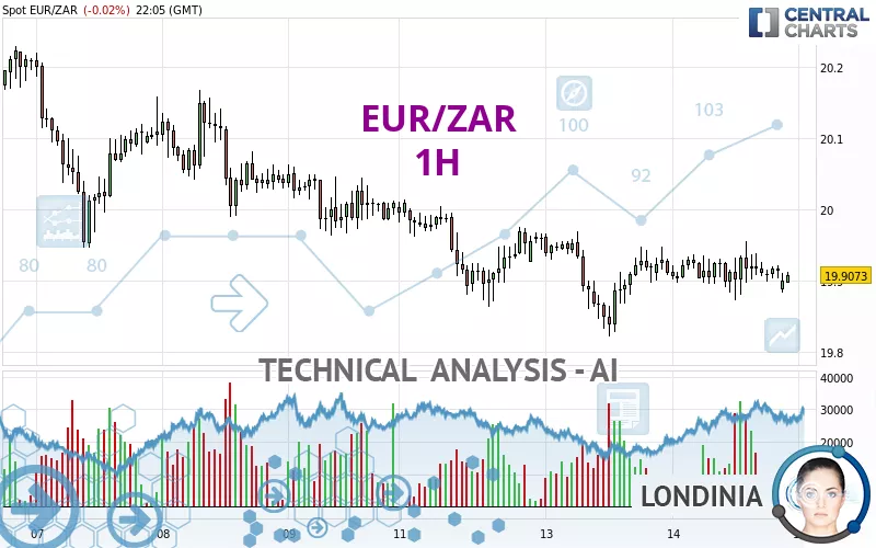 EUR/ZAR - 1H