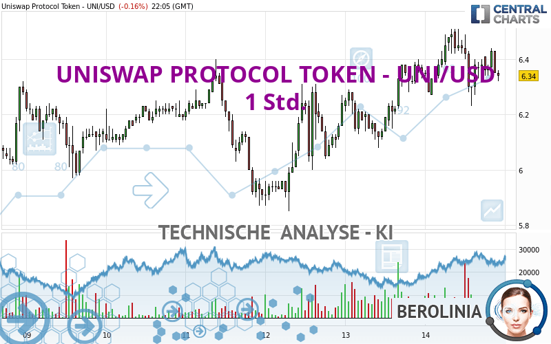 UNISWAP PROTOCOL TOKEN - UNI/USD - 1 Std.