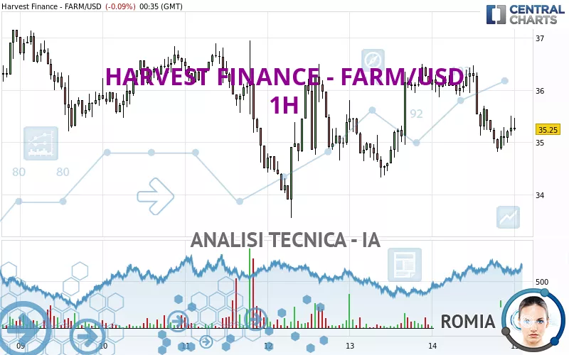 HARVEST FINANCE - FARM/USD - 1 uur