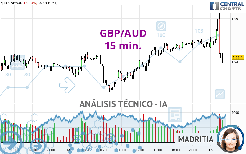 GBP/AUD - 15 min.