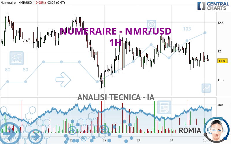 NUMERAIRE - NMR/USD - 1 uur