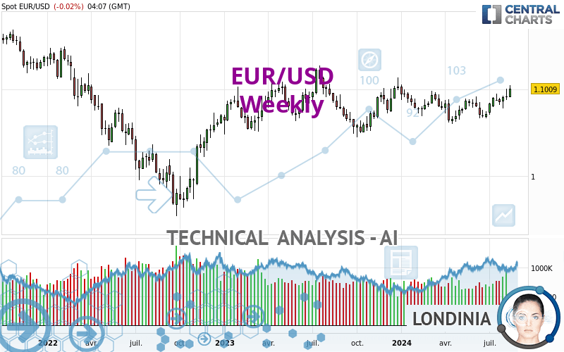 EUR/USD - Wekelijks