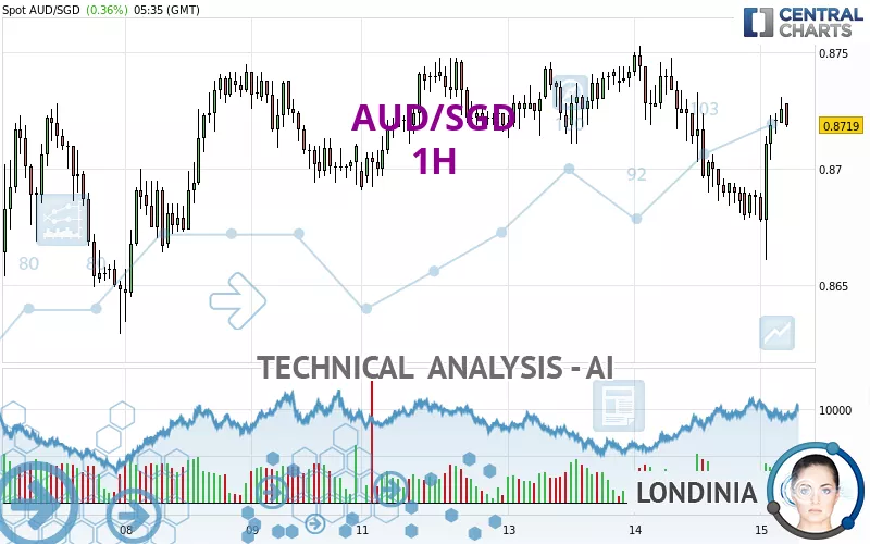 AUD/SGD - 1H