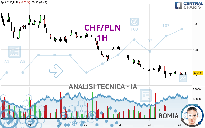 CHF/PLN - 1 uur