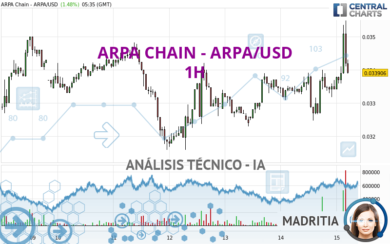 ARPA CHAIN - ARPA/USD - 1H