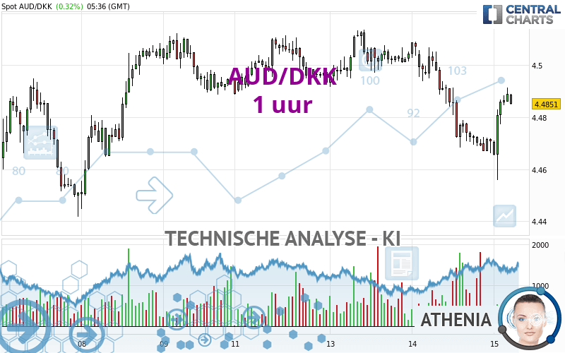 AUD/DKK - 1 uur