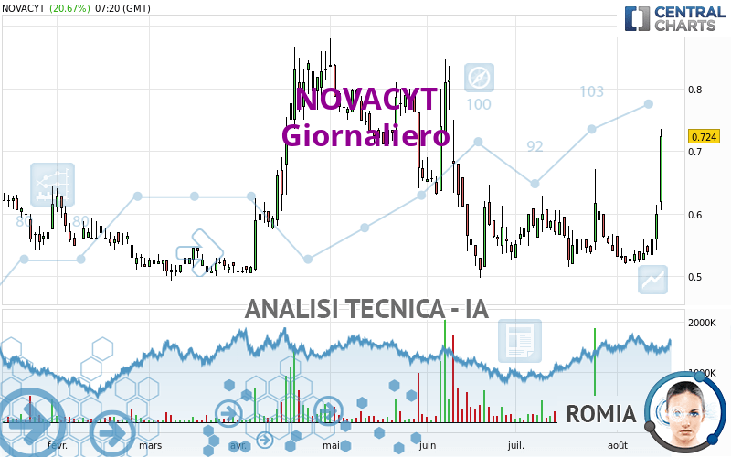 NOVACYT - Dagelijks