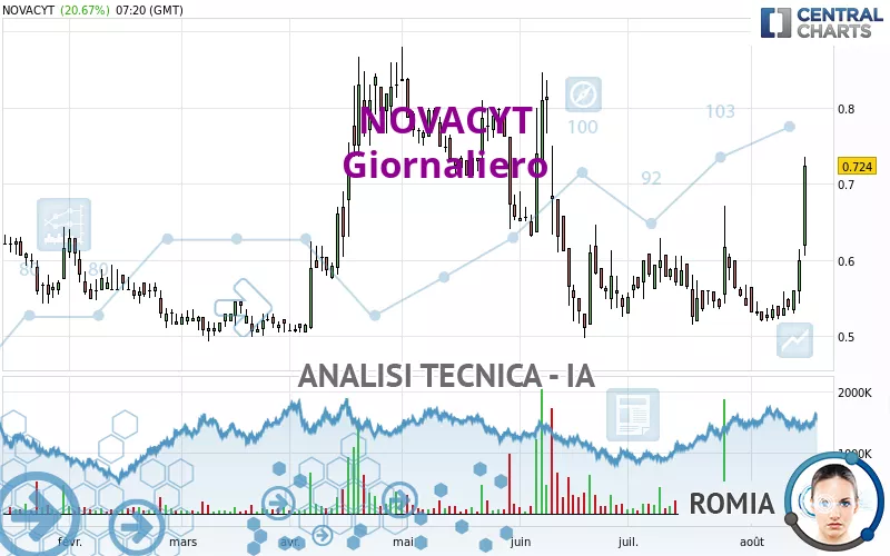 NOVACYT - Giornaliero