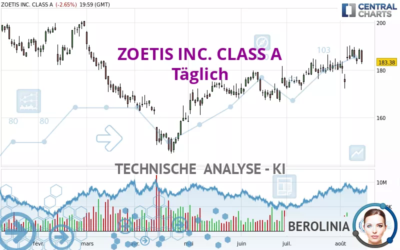 ZOETIS INC. CLASS A - Dagelijks